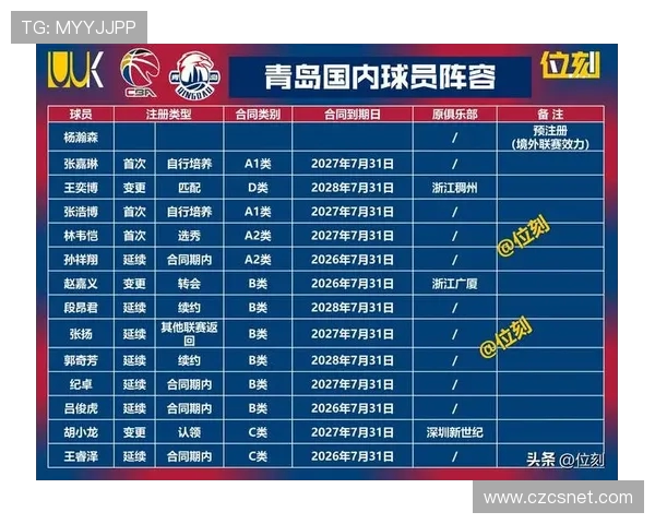 青岛CBA队足球球员名单一览 青岛CBA队足球球员名单一览